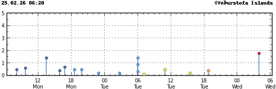 Súlurit sem sýnir tímasetningu og stærð jarðskjálfta