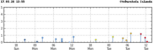 Súlurit sem sýnir tímasetningu og stærð jarðskjálfta