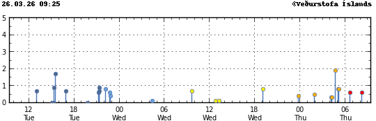 Súlurit sem sýnir tímasetningu og stærð jarðskjálfta