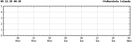 Súlurit sem sýnir tímasetningu og stærð jarðskjálfta