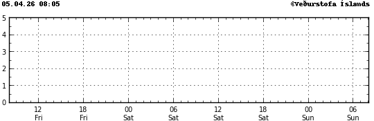 Súlurit sem sýnir tímasetningu og stærð jarðskjálfta