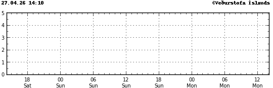 Súlurit sem sýnir tímasetningu og stærð jarðskjálfta