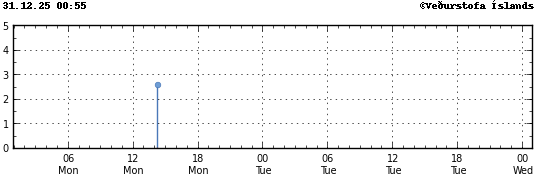 Súlurit sem sýnir tímasetningu og stærð jarðskjálfta