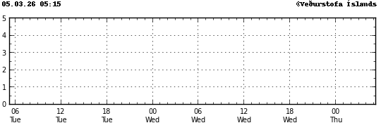 Súlurit sem sýnir tímasetningu og stærð jarðskjálfta