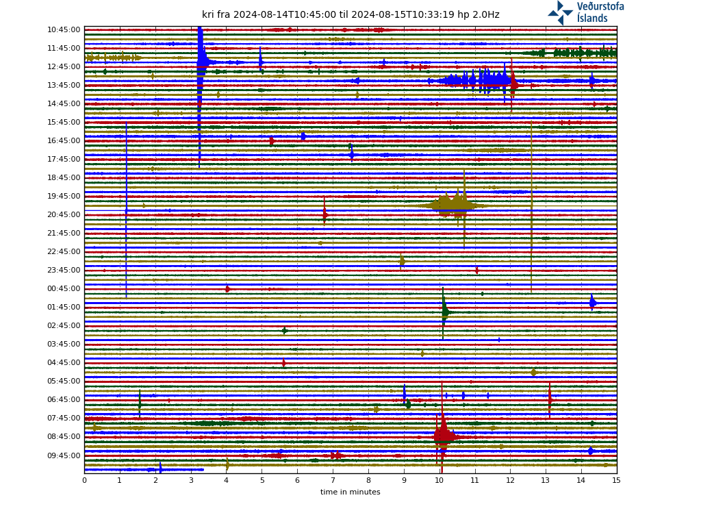 Live-Seismogramm Fagradalsfjall. © IMO